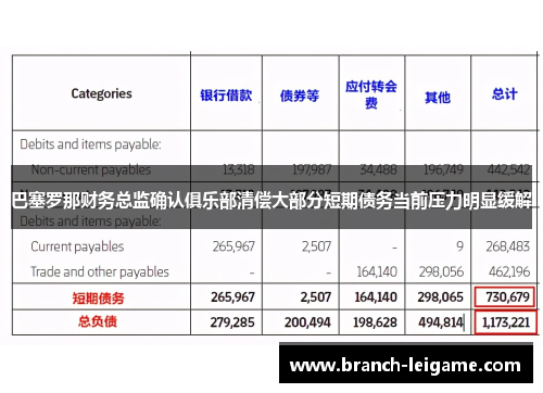 巴塞罗那财务总监确认俱乐部清偿大部分短期债务当前压力明显缓解 巴塞罗那财务总监确认俱乐部清偿大部分短期债务当前压力明显缓解